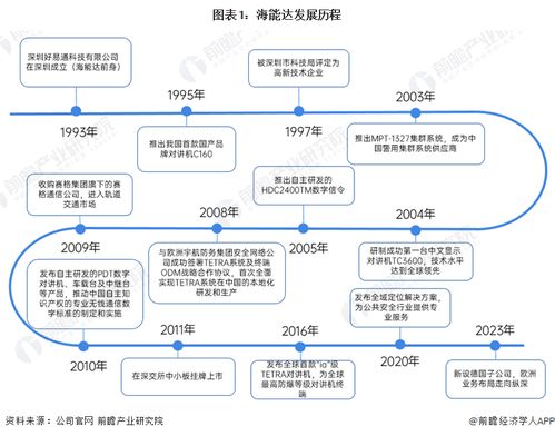 2024年中國(guó)專(zhuān)網(wǎng)通信行業(yè)龍頭企業(yè)分析 海能達(dá)專(zhuān)網(wǎng)通信產(chǎn)品解決方案布局完善
